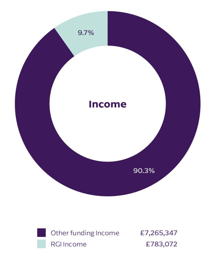 Pie chart showing only small portion of RFCA income is from regionally generated income. The majority is from elsewhere
